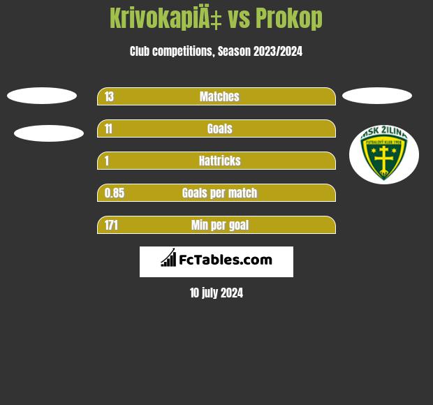 KrivokapiÄ‡ vs Prokop h2h player stats