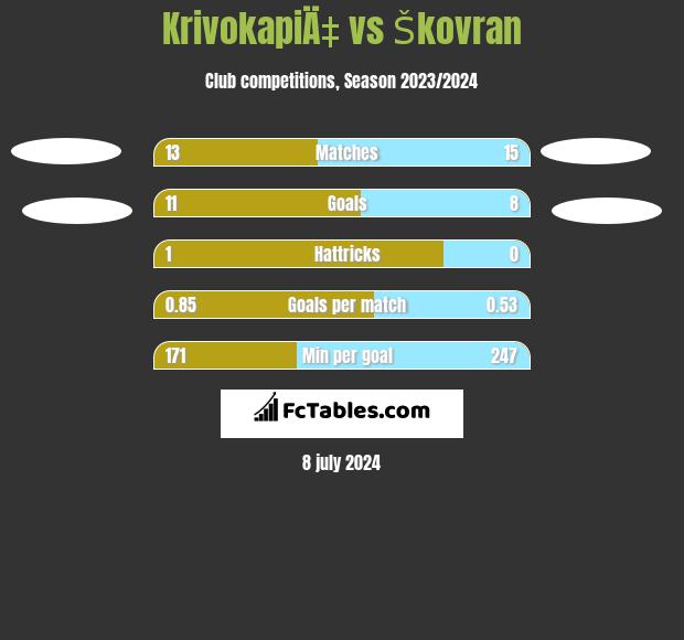 KrivokapiÄ‡ vs Škovran h2h player stats