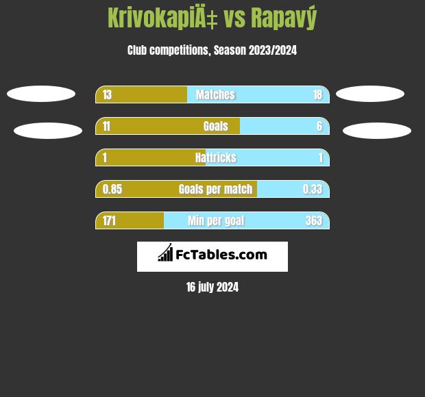 KrivokapiÄ‡ vs Rapavý h2h player stats