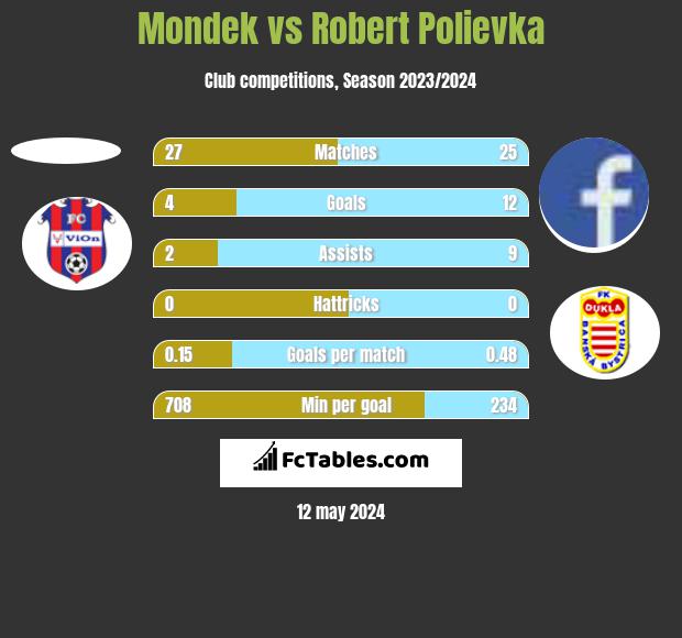 Mondek vs Robert Polievka h2h player stats