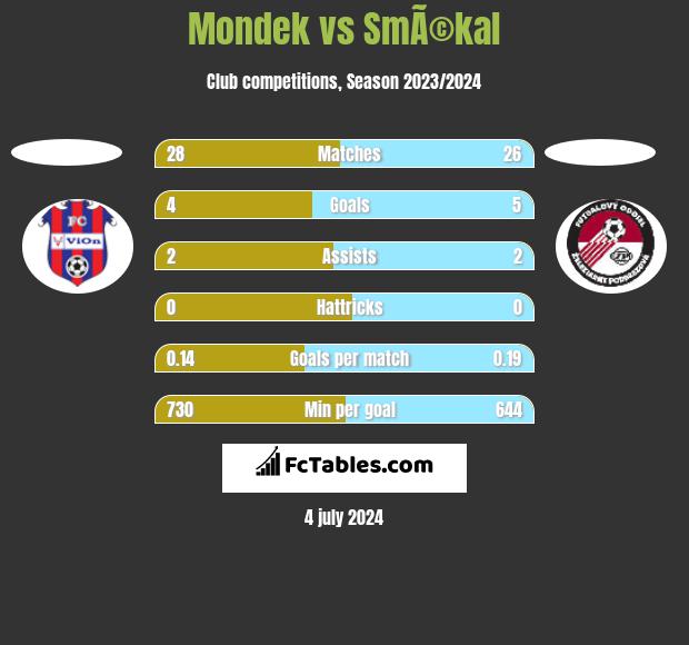 Mondek vs SmÃ©kal h2h player stats