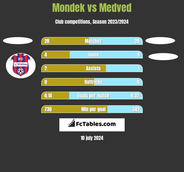 Mondek vs Medved h2h player stats