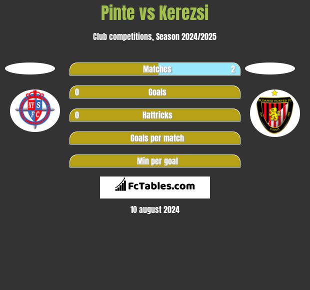 Pinte vs Kerezsi h2h player stats