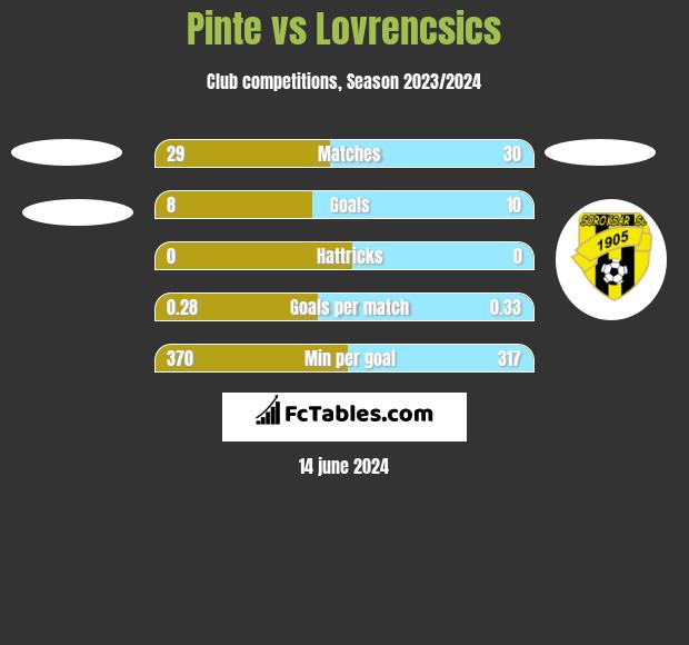 Pinte vs Lovrencsics h2h player stats