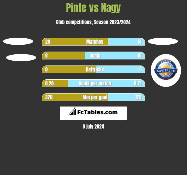 Pinte vs Nagy h2h player stats