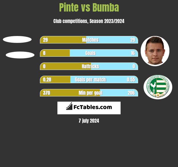Pinte vs Bumba h2h player stats