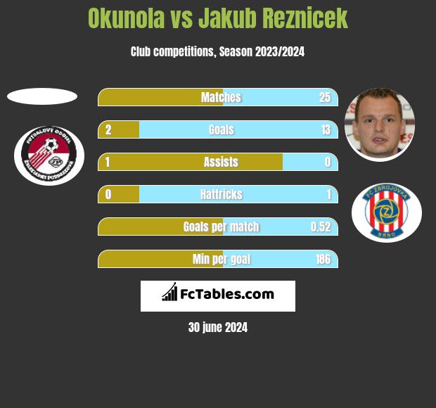 Okunola vs Jakub Reznicek h2h player stats