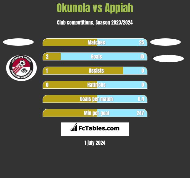 Okunola vs Appiah h2h player stats