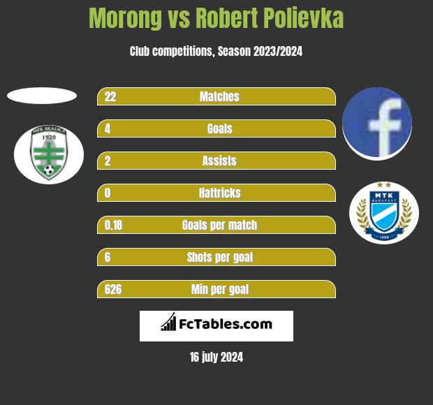 Morong vs Robert Polievka h2h player stats