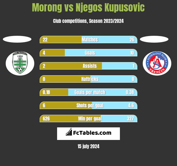 Morong vs Njegos Kupusovic h2h player stats