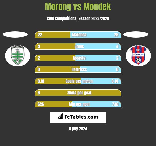 Morong vs Mondek h2h player stats