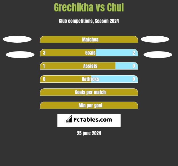 Grechikha vs Chul h2h player stats