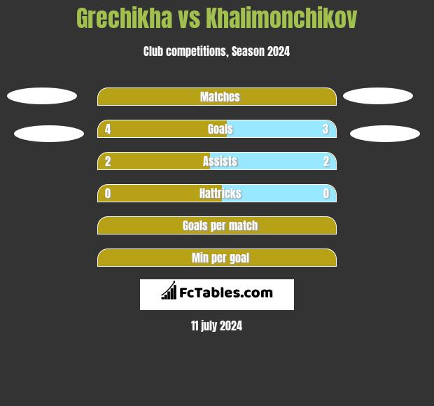 Grechikha vs Khalimonchikov h2h player stats