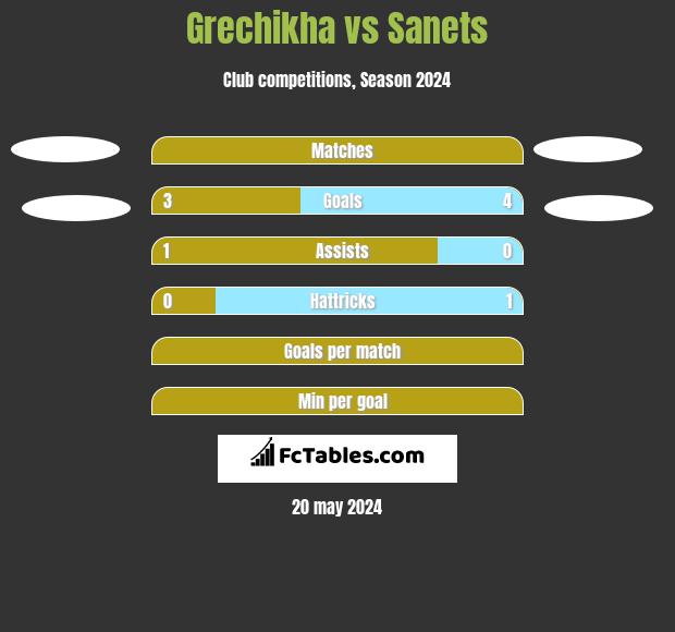 Grechikha vs Sanets h2h player stats