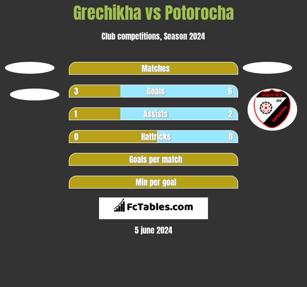 Grechikha vs Potorocha h2h player stats