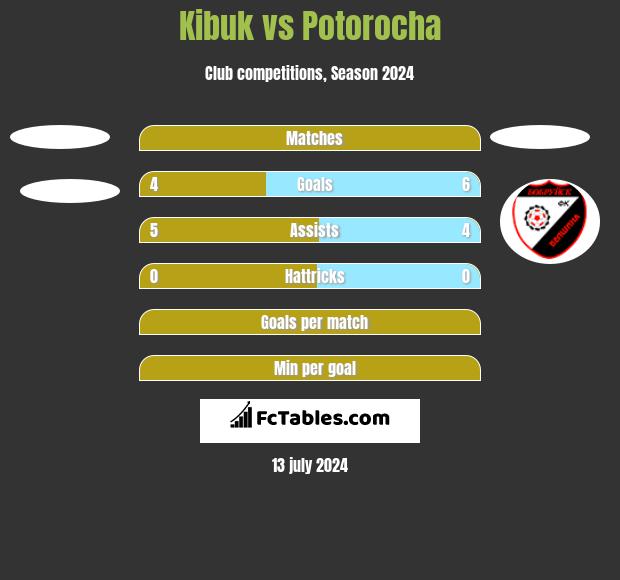 Kibuk vs Potorocha h2h player stats