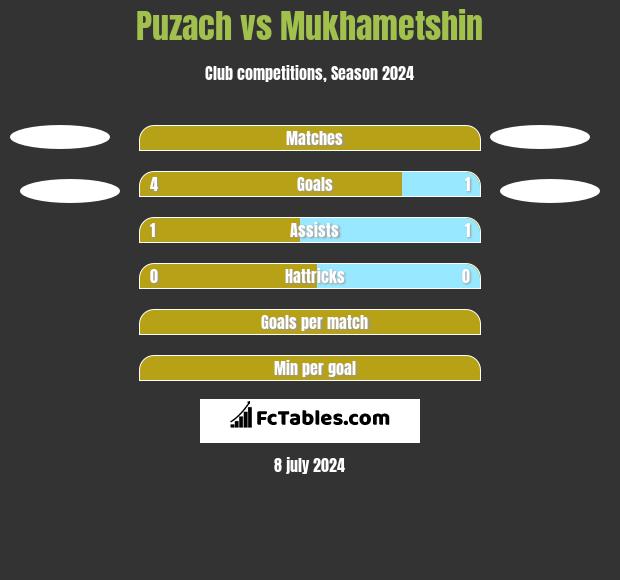 Puzach vs Mukhametshin h2h player stats