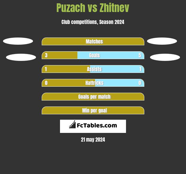 Puzach vs Zhitnev h2h player stats