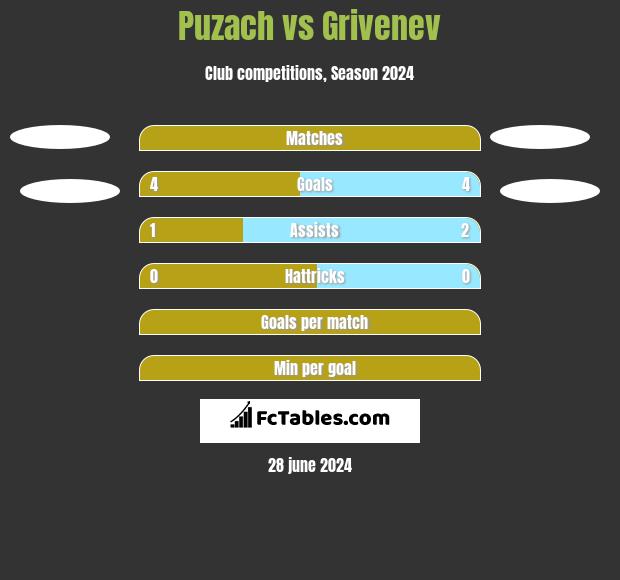Puzach vs Grivenev h2h player stats
