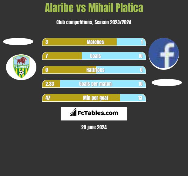 Alaribe vs Mihail Platica h2h player stats