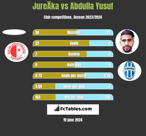 JureÄka vs Abdulla Yusuf h2h player stats