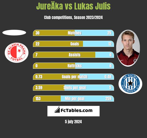 JureÄka vs Lukas Julis h2h player stats
