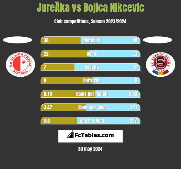 JureÄka vs Bojica Nikcevic h2h player stats
