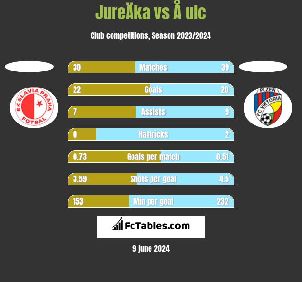 JureÄka vs Å ulc h2h player stats
