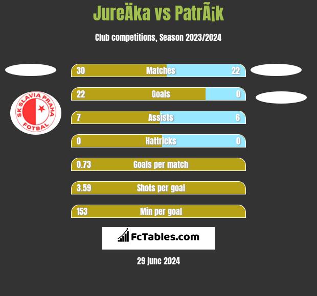 JureÄka vs PatrÃ¡k h2h player stats