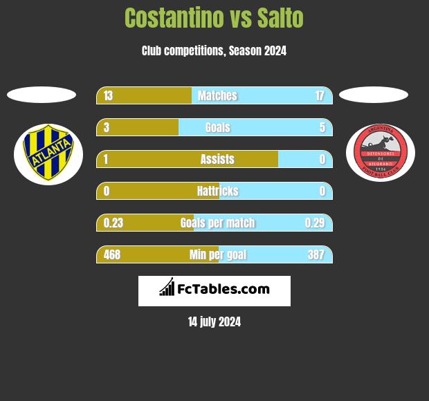 Costantino vs Salto h2h player stats