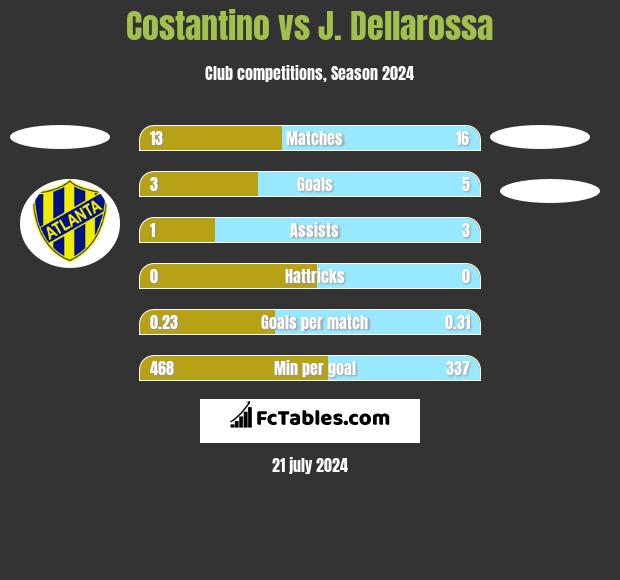 Costantino vs J. Dellarossa h2h player stats