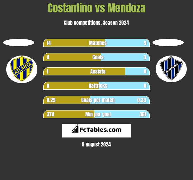 Costantino vs Mendoza h2h player stats