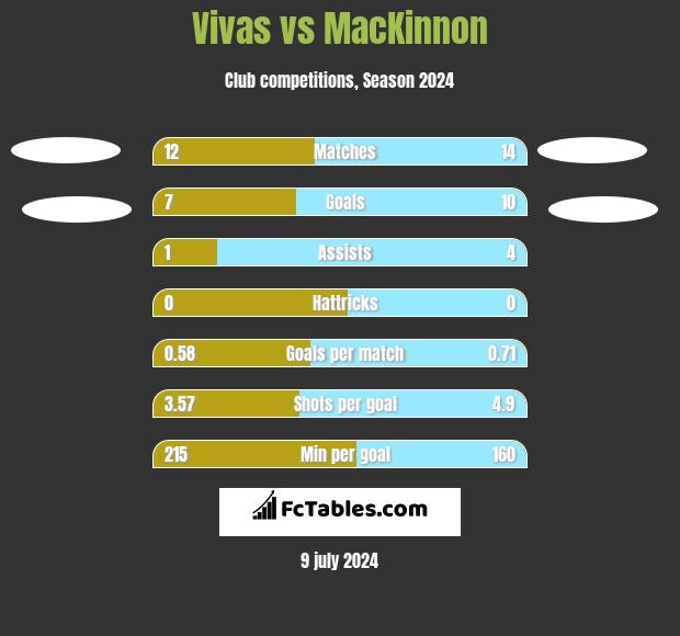 Vivas vs MacKinnon h2h player stats