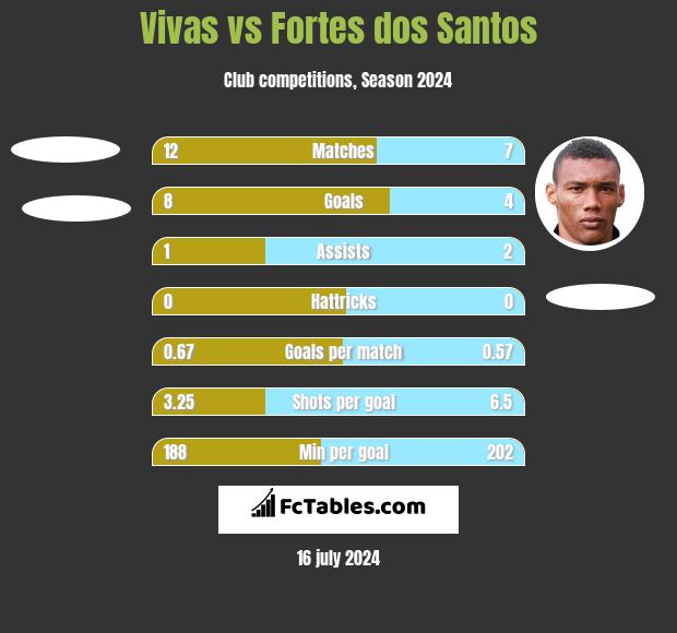 Vivas vs Fortes dos Santos h2h player stats