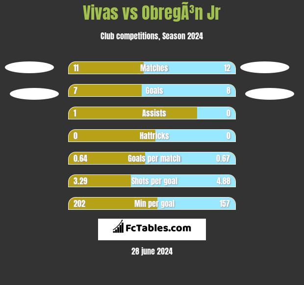 Vivas vs ObregÃ³n Jr h2h player stats