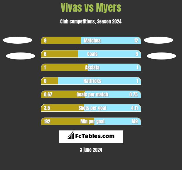 Vivas vs Myers h2h player stats