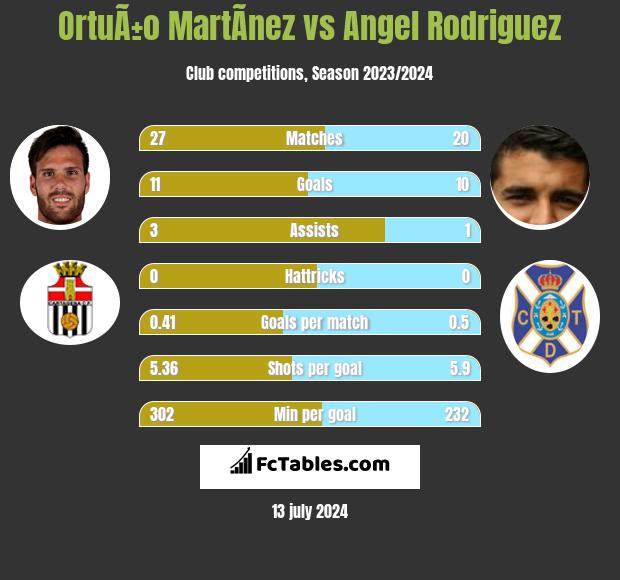 OrtuÃ±o MartÃ­nez vs Angel Rodriguez h2h player stats