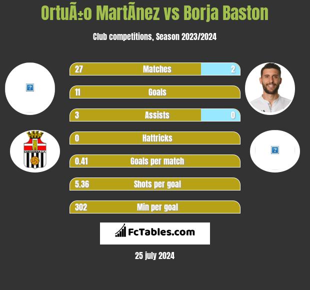 OrtuÃ±o MartÃ­nez vs Borja Baston h2h player stats