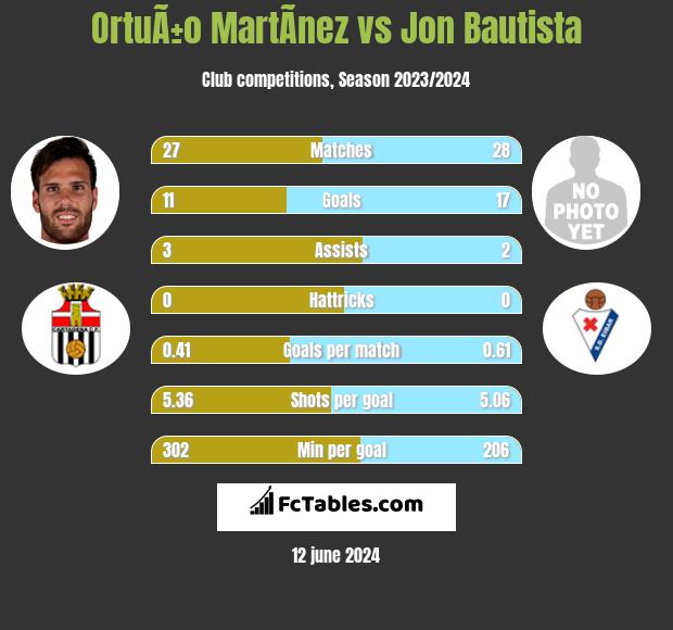OrtuÃ±o MartÃ­nez vs Jon Bautista h2h player stats