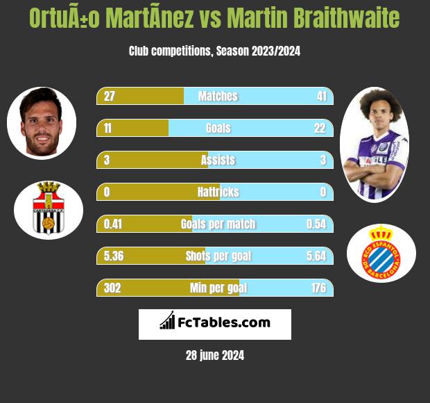 OrtuÃ±o MartÃ­nez vs Martin Braithwaite h2h player stats