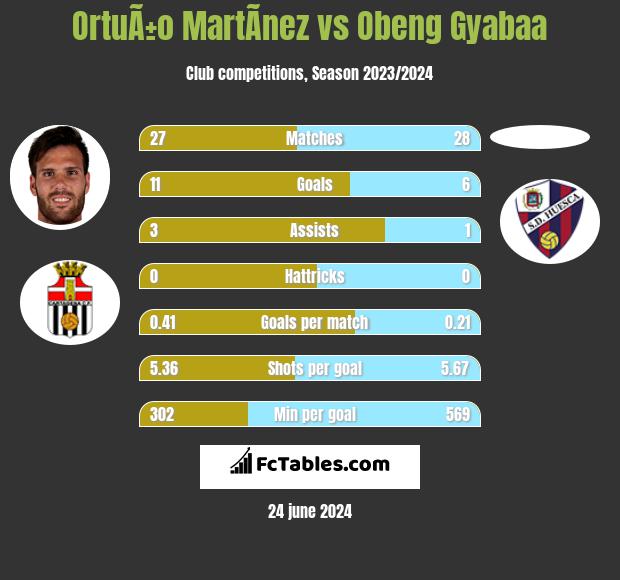 OrtuÃ±o MartÃ­nez vs Obeng Gyabaa h2h player stats