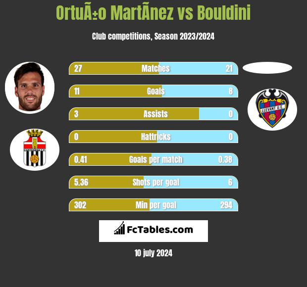 OrtuÃ±o MartÃ­nez vs Bouldini h2h player stats