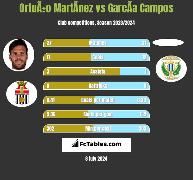 OrtuÃ±o MartÃ­nez vs GarcÃ­a Campos h2h player stats