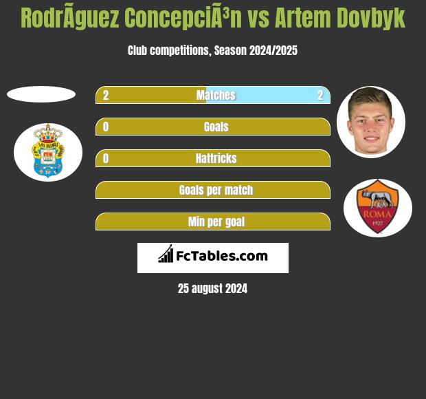 RodrÃ­guez ConcepciÃ³n vs Artem Dovbyk h2h player stats