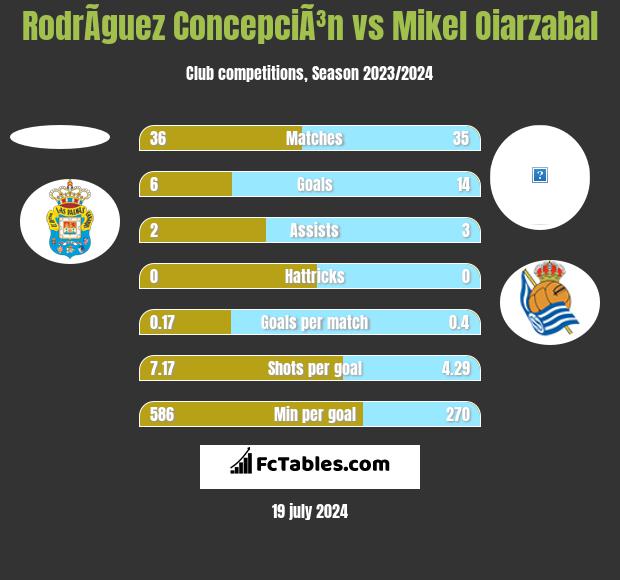 RodrÃ­guez ConcepciÃ³n vs Mikel Oiarzabal h2h player stats