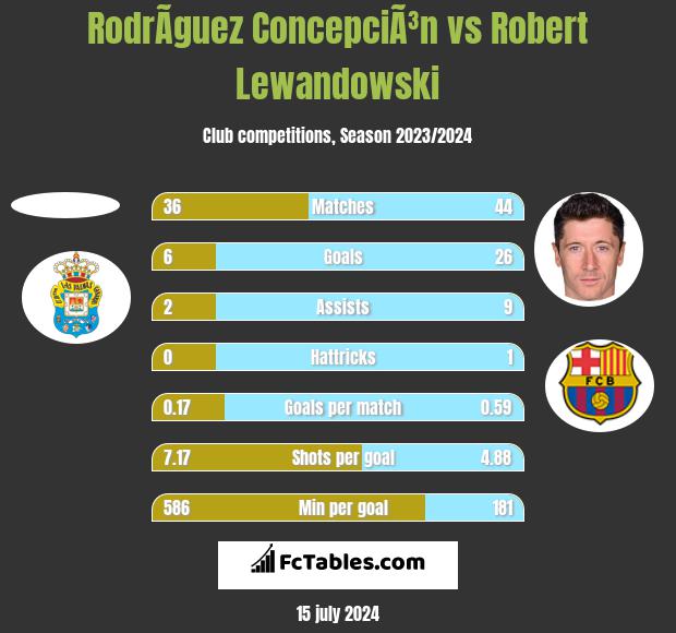 RodrÃ­guez ConcepciÃ³n vs Robert Lewandowski h2h player stats
