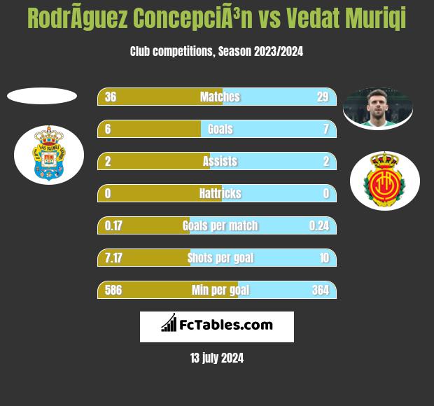 RodrÃ­guez ConcepciÃ³n vs Vedat Muriqi h2h player stats
