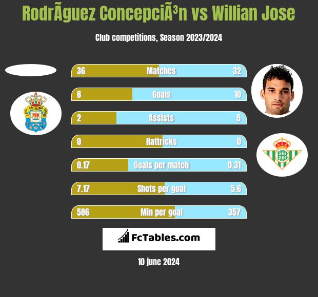 RodrÃ­guez ConcepciÃ³n vs Willian Jose h2h player stats