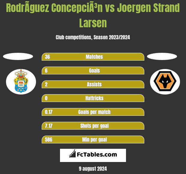 RodrÃ­guez ConcepciÃ³n vs Joergen Strand Larsen h2h player stats