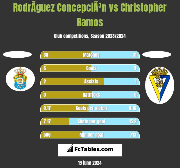 RodrÃ­guez ConcepciÃ³n vs Christopher Ramos h2h player stats
